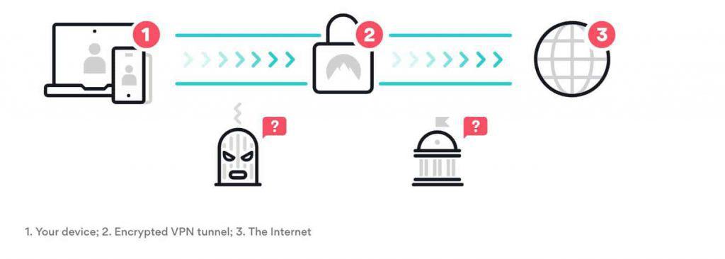 How a VPN works