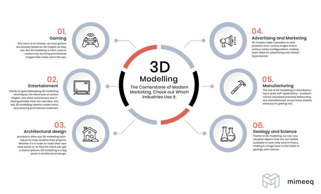 3D modelling info-graphic