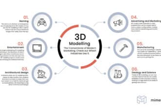 3D modelling info-graphic