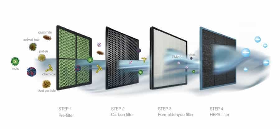 Diagram illustrating how an Air Filter works