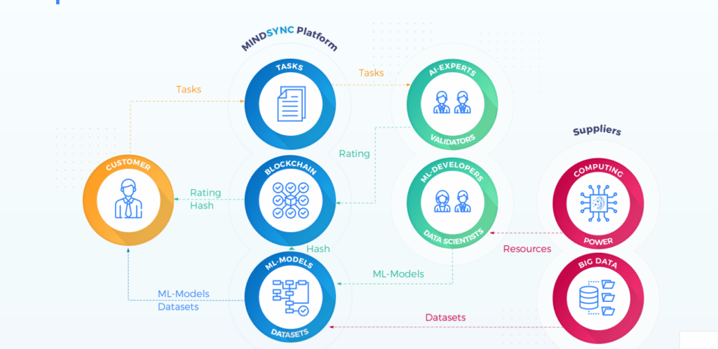 How Artificial Intelligence and Blockchain Are Producing Global ...