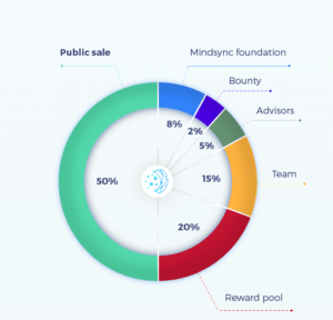 Mindsync token distribution