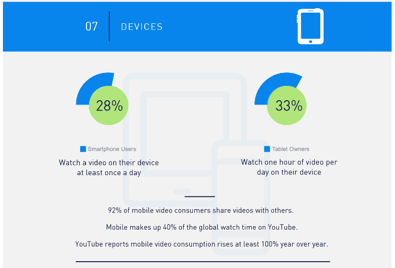 Users consuming YouTube content