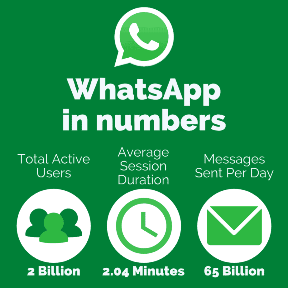 WhatsApp in Numbers