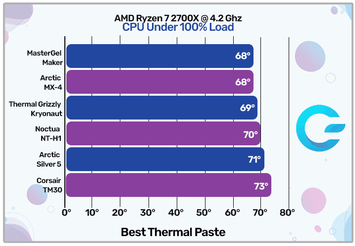 Best Thermal Paste Graph