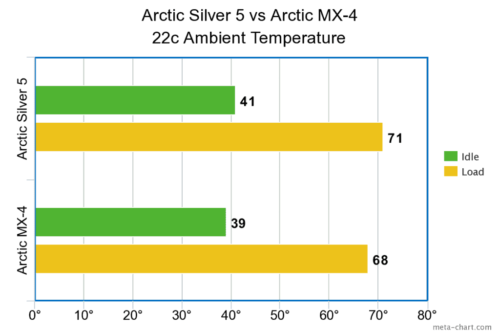 Arctic Silver 5 vs Arctic MX-4 Idle and load temps