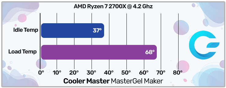 Cooler Master MasterGel Maker Temperature