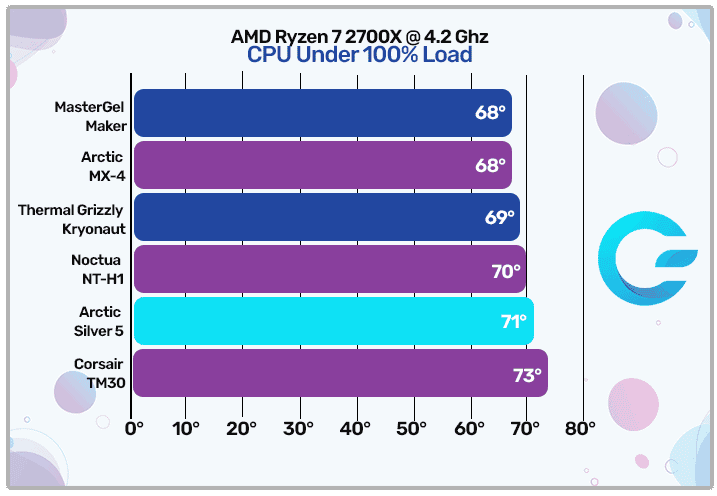 Arctic Silver 5 Load Temperatures