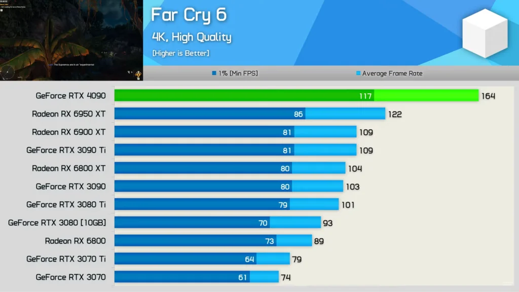Far Cry 6 RTX 4090 