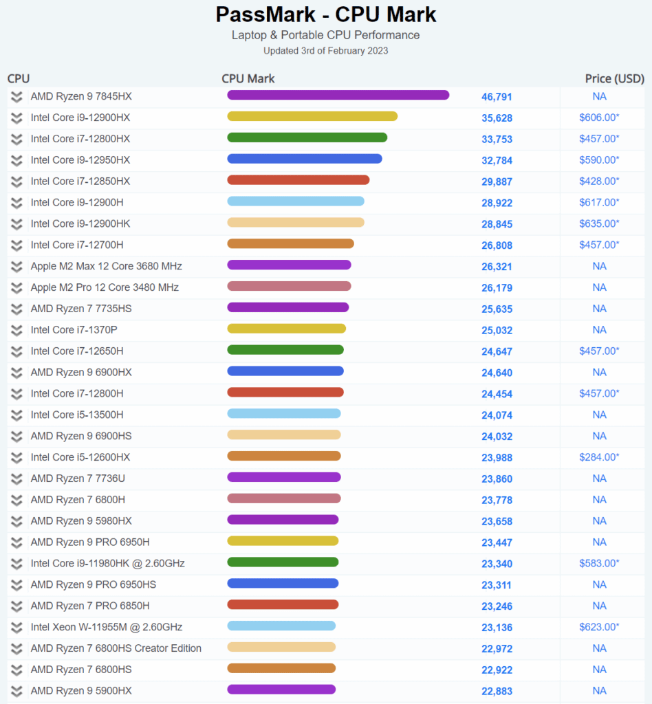 AMD Ryzen 9 7845HX 12 Core CPU Benchmarked