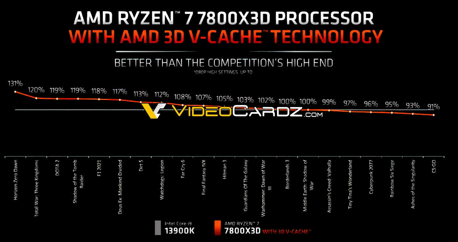 userbenchmark ryzen 7 9800x3d