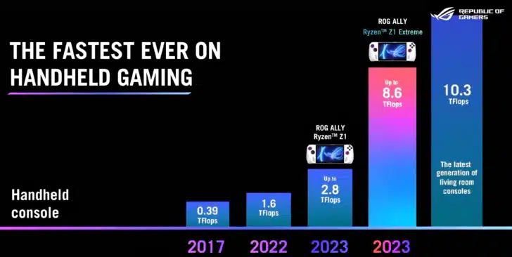 AMD Ryzen Z1 and Z1 Extreme APUs Debut in Asus ROG Ally Handheld